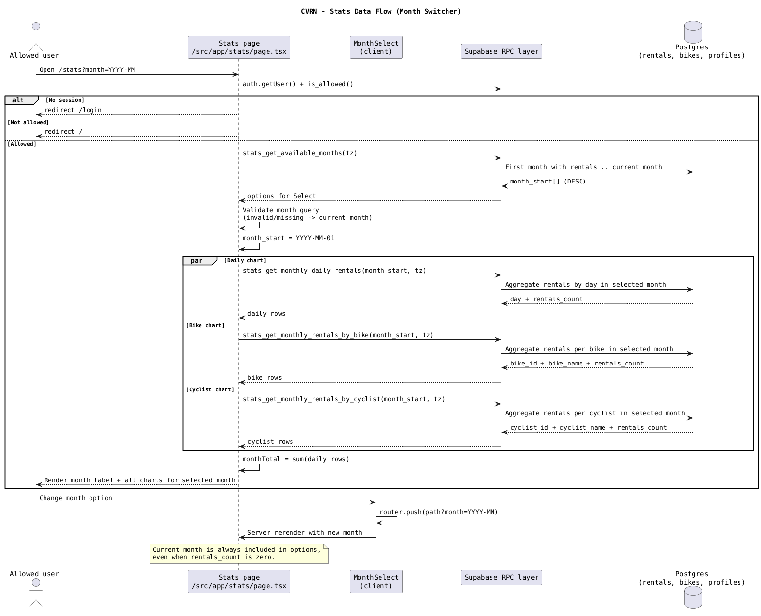 05 Stats Data Flow