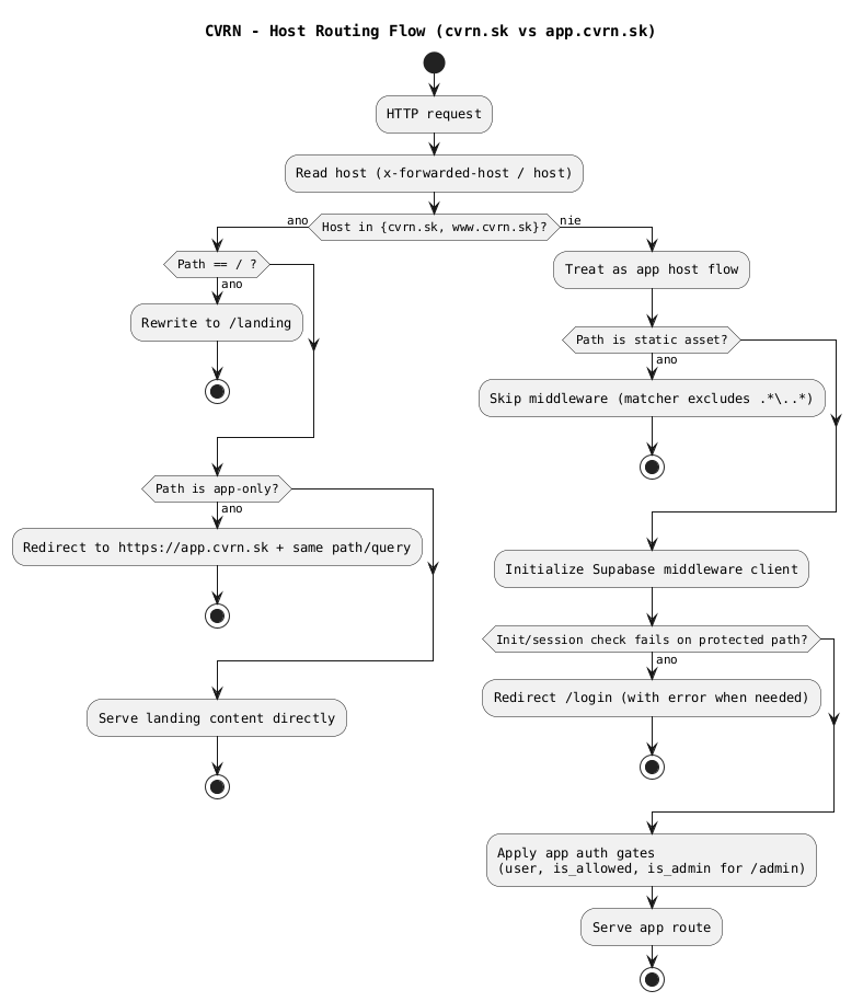 10 Host Routing Flow